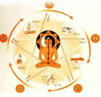 What does Tanmatra mean?