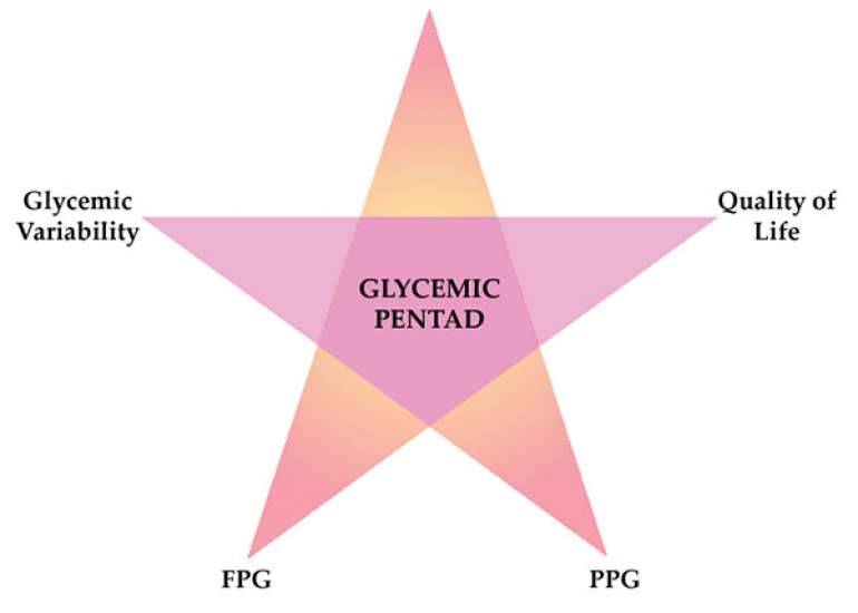What is a Glycemic pentad?