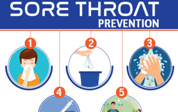 Image Know More About Sore Throat Risk Factor